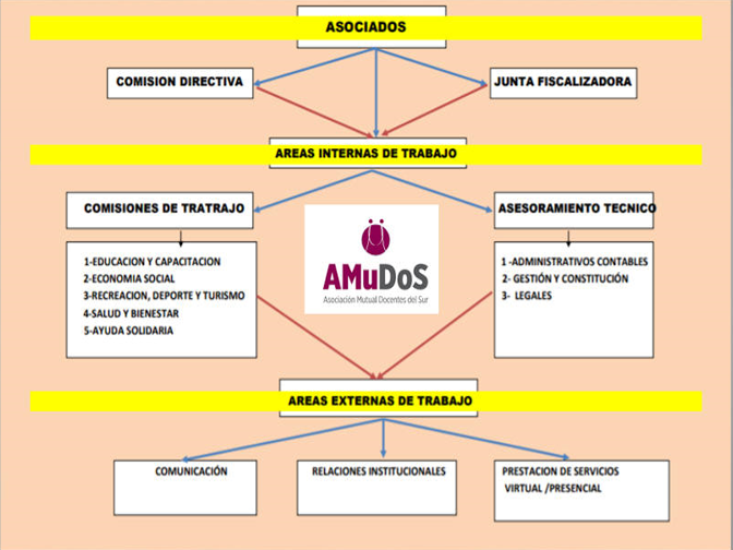 Diagrama de la estructura de Amudos